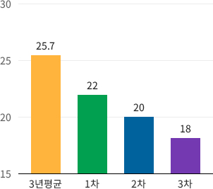 나쁨(36㎍/㎥ 이상) 일수: 3년평균(25.7),1차(22),2차(20),3차(18) 