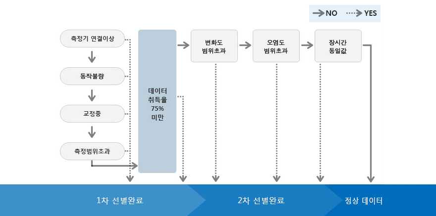 이상자료 선별법 : 1차확정에서 측정기 연결이상, 동작불량, 교정중, 측정범위초과에 해당하지 않는 데이터중 75%이상으로 수집된 데이터를 선별해냅니다. 선별된 데이터들 중 범위초과, 오염도 범위초과, 장시간동일이 아닌 데이터들을 2차로 선별해냅니다. 선별하여 남은 데이터들은 정상데이터로 판별합니다.