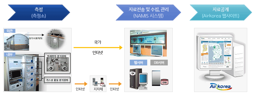 대기환경정보 생산 및 공개 흐름도 : 측정소에서 대기시료 채취 후 가스상물질 분석장비에서 자료를 뽑아 자료전송 및 수집 관리 시스템인 나미스 시스템으로 전송이되고 AIRKOREA에서 자료공개