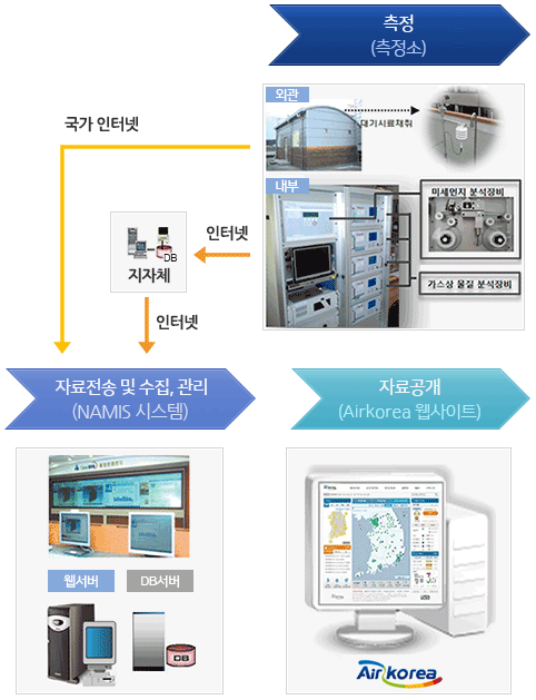 대기환경정보 생산 및 공개 흐름도 : 측정소에서 대기시료 채취 후 가스상물질 분석장비에서 자료를 뽑아 자료전송 및 수집 관리 시스템인 나미스 시스템으로 전송이되고 AIRKOREA에서 자료공개
