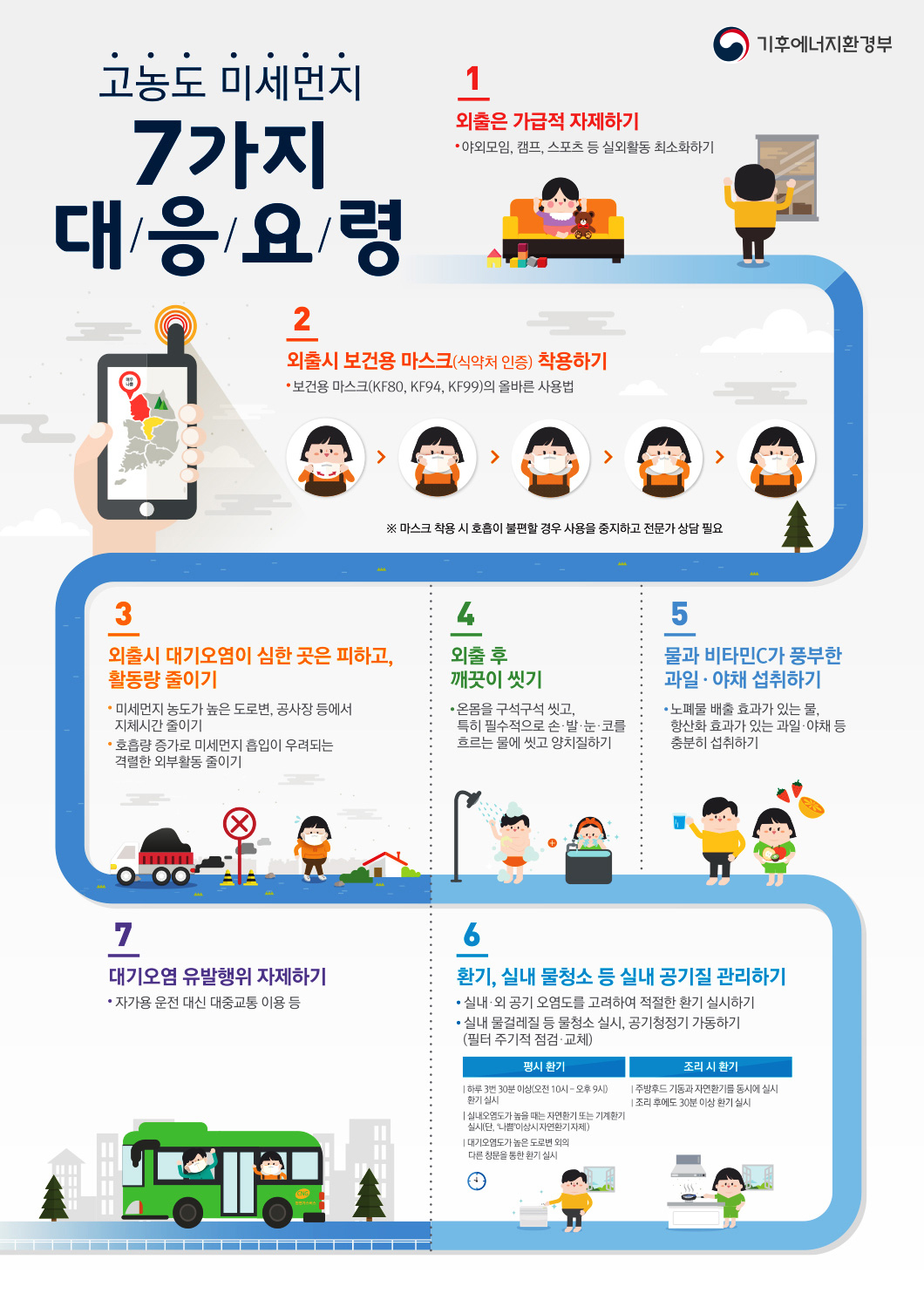 고농도 미세먼지 7가지 대응요령 1.외출은 가급적 자제하기(야외모임,캠프 스포츠 등 실외활동 최소화하기) 2.외출시 보건용 마스크(식약처인증)착용하기 (보건용 마스크(KF80,KF94,KF99)의 올바른 사용법) ※마스크 착용 시 호흡이 불편할 경우 사용을 중지하고 전문가 상담 필요 3.외출시 대기오염이 심한 곳은 피하고,활동량 줄이기(미세먼지 농도가 높은 도로변, 공사장 등에서 지체시간 줄이기,호흡량 증가로 미세먼지 흡입이 우려되는 격렬한 외부활동 줄이기) 4.외출 후 깨끗이 씻기(온몸을 구석구석 씻고 특히 필수적으로 손,발,눈,코를 흐르는 물에 씻고 양치질 하기) 5.물과 비타민c가 풍부한 과일,야채 섭취하기(노폐물 배출 효과가 있는 물,항산화 효과가 있는 과일,야채 등 충분히 섭취하기) 6.환기,실내 물청소 등 실내 공기질 관리하기(실내,외 공기오염도를 고려하여 적절한 환기 실시하기,실내 물걸레질 등 물청소 실시,공기청정기 가동하기(필터 주기적 점검,교체))(평시 환기:하루 3번 30분이상(오전10시~오후9시)환기 실시, 실내오염도가 높을 때는 자연환기 또는 기계환기실시(단,나쁨이상시 자연환기 자제),대기오염도가 높은 도로변 외의 다른 창문을 통한 환기 실시) 7.대기오염 유발행위 자제하기(자가용 운전 대신 대중교통 이용 등)