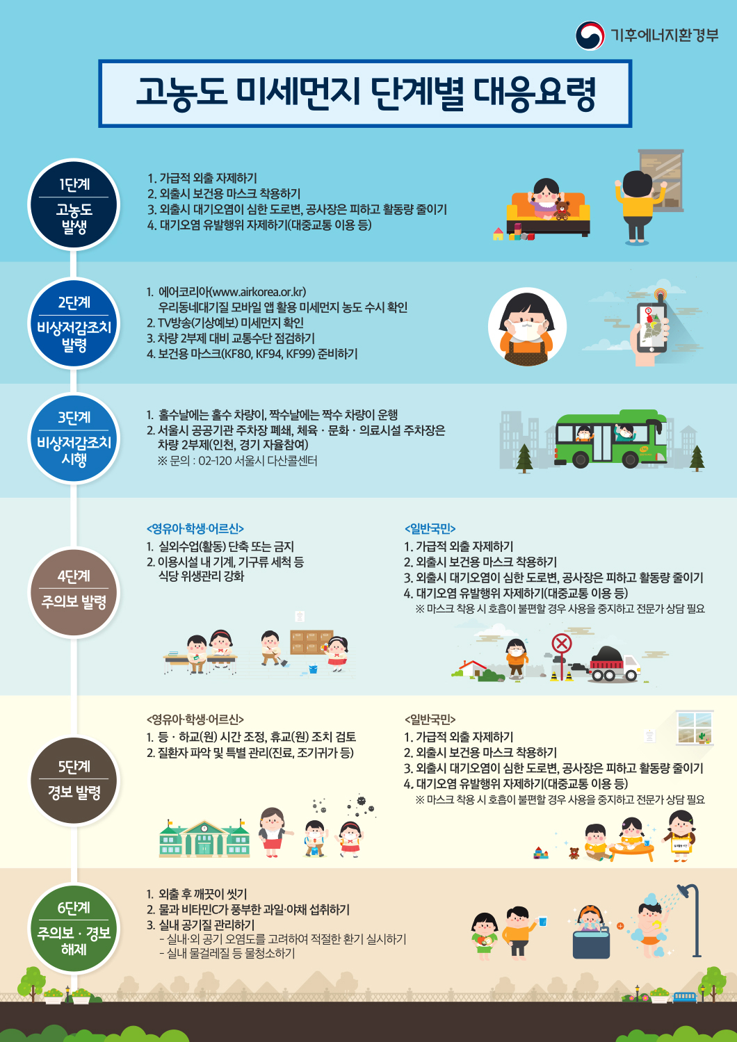 고농도 미세먼지 단계별 대응요령 1단계 고농도 발생 1.가급적 외출 자제하기 2.외출시 보건용 마스크 착용하기 3.외출시 대기오염 심한 도로변,공사장은 피하고 활동량 줄이기 4.대기오염 유발행위 자제하기(대중교통 이용 등) 2단계 비상저감조치 발령 1.에어코리아(www.airkorea.or.kr)우리동네대기질 모바일 앱 활용 미세먼지 농도 수시 확인 2.TV방송(기상예보)미세먼지 확인 3.차량 2부제 대비 교통수단 점검하기 4.보건용 마스크(KF80,KF94,KF99)준비하기 3단계 비상저감조치시행 1.홀수날에는 홀수 차량이, 짝수날에는 짝수 차량이 운행 2.서울시 공공기관 주차장 폐쇄,체육,문화,의료시설 주차장은 차량 2부제(인천,경기 자율참여)※문의 : 02-120 서울시 다산콜센터 4단계 주의보 발령 영유아,학생,어르신(1.실외수업(활동)단축 또는 금지 2.이용시설 내 기계,기구류 세척 등 식당 위생관리 강화) 일반국민(1.가급적 외출 자제하기 2.외출시 보건용 마스크 착용하기 3.외출시 대기오염이 심한 도로변,공사장은 피하고 활동량 줄이기 4.대기오염 유발행위 자제하기(대중교통 이용 등) ※마스크 착용 시 호흡이 불편할 경우 사용을 중지하고 전문가 상담 필요 5단계 경보발령 <영유아,학생,어르신> : 1.등하교(원) 시간 조정,휴교(원) 조치 검토 2.질환자 파악 및 특별관리(진료,조기귀가 등) <일반국민> 1.가급적 외출 자제하기 2.외출시 보건용 마스크 착용하기 3.외출시 대기오염이 심한 도로변,공사장은 피하고 활동량 줄이기 4.대기오염 유발행위 자제하기(대중교통 이용 등) ※마스크 착용 시 호흡이 불편할 경우 사용을 중지하고 전문가 상담 필요 6단계 주의보,경보 해제 : 1.외출 후 깨끗이 씻기 2.물과 비타민C가 풍부한 과일,야채 섭취하기 3.실내 공기질 관리하기 -실내,외 공기오염도를 고려하여 적절한 환기 실시하기 -실내 물걸레질 등 물청소하기 