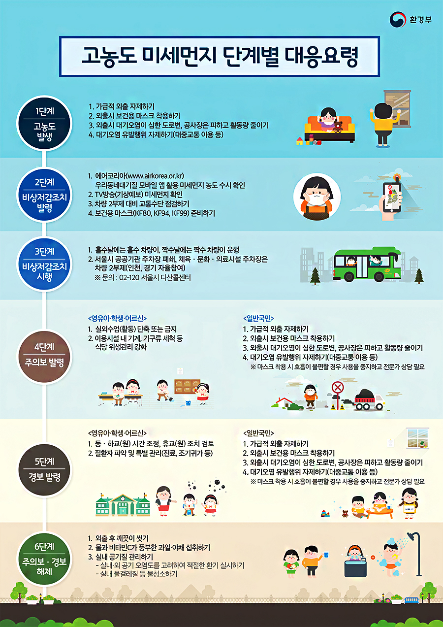 고농도 미세먼지 단계별 대응요령 1단계 고농도 발생 1.가급적 외출 자제하기 2.외출시 보건용 마스크 착용하기 3.외출시 대기오염 심한 도로변,공사장은 피하고 활동량 줄이기 4.대기오염 유발행위 자제하기(대중교통 이용 등) 2단계 비상저감조치 발령 1.에어코리아(www.airkorea.or.kr)우리동네대기질 모바일 앱 활용 미세먼지 농도 수시 확인 2.TV방송(기상예보)미세먼지 확인 3.차량 2부제 대비 교통수단 점검하기 4.보건용 마스크(KF80,KF94,KF99)준비하기 3단계 비상저감조치시행 1.홀수날에는 홀수 차량이, 짝수날에는 짝수 차량이 운행 2.서울시 공공기관 주차장 폐쇄,체육,문화,의료시설 주차장은 차량 2부제(인천,경기 자율참여)※문의 : 02-120 서울시 다산콜센터 4단계 주의보 발령 영유아,학생,어르신(1.실외수업(활동)단축 또는 금지 2.이용시설 내 기계,기구류 세척 등 식당 위생관리 강화) 일반국민(1.가급적 외출 자제하기 2.외출시 보건용 마스크 착용하기 3.외출시 대기오염이 심한 도로변,공사장은 피하고 활동량 줄이기 4.대기오염 유발행위 자제하기(대중교통 이용 등) ※마스크 착용 시 호흡이 불편할 경우 사용을 중지하고 전문가 상담 필요 5단계 경보발령 <영유아,학생,어르신> : 1.등하교(원) 시간 조정,휴교(원) 조치 검토 2.질환자 파악 및 특별관리(진료,조기귀가 등) <일반국민> 1.가급적 외출 자제하기 2.외출시 보건용 마스크 착용하기 3.외출시 대기오염이 심한 도로변,공사장은 피하고 활동량 줄이기 4.대기오염 유발행위 자제하기(대중교통 이용 등) ※마스크 착용 시 호흡이 불편할 경우 사용을 중지하고 전문가 상담 필요 6단계 주의보,경보 해제 : 1.외출 후 깨끗이 씻기 2.물과 비타민C가 풍부한 과일,야채 섭취하기 3.실내 공기질 관리하기 -실내,외 공기오염도를 고려하여 적절한 환기 실시하기 -실내 물걸레질 등 물청소하기 