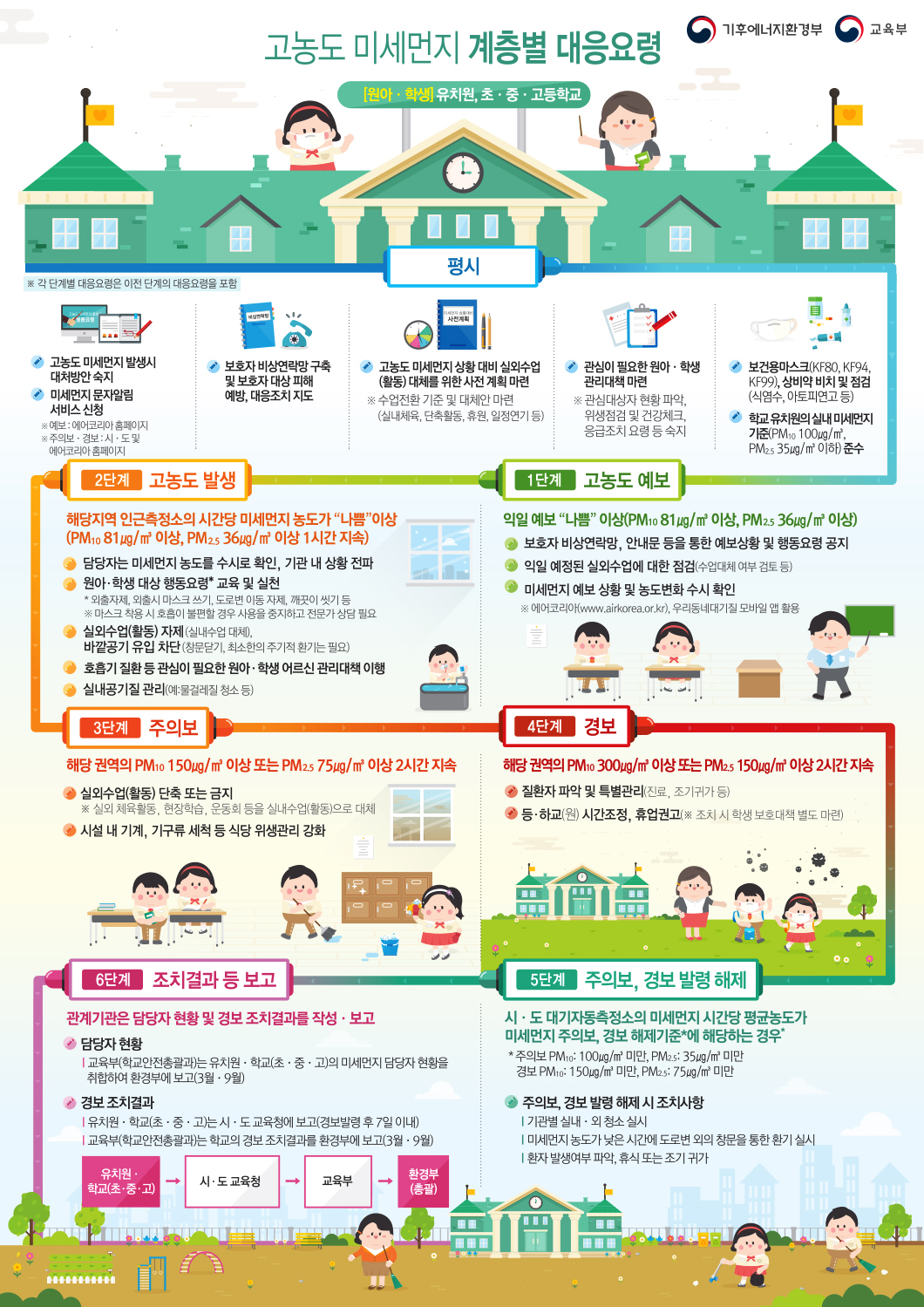 계층별 대응요령 [유치원, 초·중·고] 고농도 미세먼지 계층별 대응요령[원아,학생]유치원,초.중.고등학교 ※각 대응별 대응요령은 이전 단계의 대응요령을 포함 평시 : 1.고농도 미세먼지 발생시 대처방안 숙지 ,미세먼지 문자알림 서비스 신청 ※예보:에어코리아 홈페이지 ※주의보,경보: 시,도 및 에어코리아 홈페이지 2.보호자 비상연락망 구축 및 보호자 대상 피해 예방,대응조치 지도 3.고농도 미세먼지 상황 대비 실외수업(활동) 대체를 위한 사전 계획 마련 ※수업전환 기준 및 대체안 마련(실내체육,단축활동,휴원,일정연기 등) 4.관심이 필요한 원아,학생 관리대책 마련 ※관심대상자 현황 파악, 위생점검 및 건강체크, 응급조치 요령 등 숙지 5.보건용 마스크(KF80,KF94,KF99),상비약 비치 및 점검(식염수,아토피연고 등), 학교 유치원의 실내 미세먼지 기준(pm10 100㎍/㎥,pm2.5 35㎍/㎥이하) 준수 1단계 고농도 예보 : 익일 예보 나쁨 이상(pm10 81㎍/㎥이상,pm2.5 36㎍/㎥이상) 1.보호자 비상연락망,안내문 등을 통한 예보상황 및 행동요령 공지 2.익일 예정된 실외수업에 대한 점검(수업대체 여부 검토 등) 3.미세먼지 예보 상황 및 농도변화 수시 확인 ※에어코리아(www.airkorea.or.kr),우리동네대기질 모바일 앱 활용 2단계 고농도 발생 : 해당지역 인근측정소의 시간당 미세먼지 농도가 나쁨 이상(pm10 81㎍/㎥이상,pm2.5 36㎍/㎥이상 1시간 지속) 1.담당자는 미세먼지 농도를 수시로 확인, 기관 내 상황 전파 2.원아,학생 대상 행동요령 교육 및 실천 *외출자제,외출시 마스크 쓰기,도로변 이동 자제,깨끗이 씻기 등 ※마스크 착용 시 호흡이 불편할 경우 사용을 중지하고 전문가 상담 필요 3.실외수업(활동) 자제(실내수업 대체), 바깥공기 유입 차단(창문닫기,최소한의 주기적 환기는 필요) 4.호흡기 질환 등 관심이 필요한 원아,학생 어르신 관리대책 이행 5.실내공기질 관리(예:물걸레질 청소 등) 3단계 주의보 해당권역의 PM-10 150㎍/㎥ 이상 또는 PM-2.5 75㎍/㎥이상 2시간 지속 1.실외수업(활동) 단축 또는 금지 ※실외 체육활동, 현장학습, 운동회 등을 실내수업(활동)으로 대체 2.시설 내 기계,기구류 세척 등 식당 위생관리 강화 4.경보 해당권역의 PM-10 300㎍/㎥ 이상 또는 PM-2.5 150㎍/㎥ 이상 2시간 지속 1.질환자 파악 및 특별관리(진료,조기귀가 등) 2.등하교 시간조정,휴업권고(※조치 시 학생 보호대책 별도 마련) 5단계 주의보,경보발령 해제 시.도 대기자동측정소의 미세먼지 시간당 평균농도가 미세먼지 주의보, 경보 해제기준*에 해당하는 경우* *주의보 PM-10 100㎍/㎥미만, PM-2.5 35㎍/㎥미만 , 경보 PM-10 150㎍/㎥미만 PM-2.5 75㎍/㎥미만 1.주의보,경보 발령 해제 시 조치사항(기관별 실내,외 청소 실시,미세먼지 농도가 낮은 시간에 도로변 외의 창문을 통한 환기 실시, 환자 발생여부 파악,휴식 또는 조기 귀가) 6단계 조치결과 등 보고 : 관계기관은 담당자 현황 및 경보 조치결과를 작성.보고 1.담당자 현황(교육부는 유치원 학교의 미세먼지 담당자 현황을 취합하여 환경부에 보고(3월,9월),경보 조치결과(유치원 학교는 시.도 교육청에 보고(경보발령 후 7일 이내), 교육부(학교안전총괄과)는 학교의 경보 조치결과를 환경부에 보고(3월,9월) 유치원.학교(초중고)->시.도교육청->교육부->환경부(총괄) 