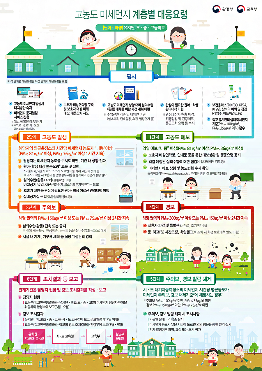 계층별 대응요령 [유치원, 초·중·고] 고농도 미세먼지 계층별 대응요령[원아,학생]유치원,초.중.고등학교 ※각 대응별 대응요령은 이전 단계의 대응요령을 포함 평시 : 1.고농도 미세먼지 발생시 대처방안 숙지 ,미세먼지 문자알림 서비스 신청 ※예보:에어코리아 홈페이지 ※주의보,경보: 시,도 및 에어코리아 홈페이지 2.보호자 비상연락망 구축 및 보호자 대상 피해 예방,대응조치 지도 3.고농도 미세먼지 상황 대비 실외수업(활동) 대체를 위한 사전 계획 마련 ※수업전환 기준 및 대체안 마련(실내체육,단축활동,휴원,일정연기 등) 4.관심이 필요한 원아,학생 관리대책 마련 ※관심대상자 현황 파악, 위생점검 및 건강체크, 응급조치 요령 등 숙지 5.보건용 마스크(KF80,KF94,KF99),상비약 비치 및 점검(식염수,아토피연고 등), 학교 유치원의 실내 미세먼지 기준(pm10 100㎍/㎥,pm2.5 35㎍/㎥이하) 준수 1단계 고농도 예보 : 익일 예보 나쁨 이상(pm10 81㎍/㎥이상,pm2.5 36㎍/㎥이상) 1.보호자 비상연락망,안내문 등을 통한 예보상황 및 행동요령 공지 2.익일 예정된 실외수업에 대한 점검(수업대체 여부 검토 등) 3.미세먼지 예보 상황 및 농도변화 수시 확인 ※에어코리아(www.airkorea.or.kr),우리동네대기질 모바일 앱 활용 2단계 고농도 발생 : 해당지역 인근측정소의 시간당 미세먼지 농도가 나쁨 이상(pm10 81㎍/㎥이상,pm2.5 36㎍/㎥이상 1시간 지속) 1.담당자는 미세먼지 농도를 수시로 확인, 기관 내 상황 전파 2.원아,학생 대상 행동요령 교육 및 실천 *외출자제,외출시 마스크 쓰기,도로변 이동 자제,깨끗이 씻기 등 ※마스크 착용 시 호흡이 불편할 경우 사용을 중지하고 전문가 상담 필요 3.실외수업(활동) 자제(실내수업 대체), 바깥공기 유입 차단(창문닫기,최소한의 주기적 환기는 필요) 4.호흡기 질환 등 관심이 필요한 원아,학생 어르신 관리대책 이행 5.실내공기질 관리(예:물걸레질 청소 등) 3단계 주의보 해당권역의 PM-10 150㎍/㎥ 이상 또는 PM-2.5 75㎍/㎥이상 2시간 지속 1.실외수업(활동) 단축 또는 금지 ※실외 체육활동, 현장학습, 운동회 등을 실내수업(활동)으로 대체 2.시설 내 기계,기구류 세척 등 식당 위생관리 강화 4.경보 해당권역의 PM-10 300㎍/㎥ 이상 또는 PM-2.5 150㎍/㎥ 이상 2시간 지속 1.질환자 파악 및 특별관리(진료,조기귀가 등) 2.등하교 시간조정,휴업권고(※조치 시 학생 보호대책 별도 마련) 5단계 주의보,경보발령 해제 시.도 대기자동측정소의 미세먼지 시간당 평균농도가 미세먼지 주의보, 경보 해제기준*에 해당하는 경우* *주의보 PM-10 100㎍/㎥미만, PM-2.5 35㎍/㎥미만 , 경보 PM-10 150㎍/㎥미만 PM-2.5 75㎍/㎥미만 1.주의보,경보 발령 해제 시 조치사항(기관별 실내,외 청소 실시,미세먼지 농도가 낮은 시간에 도로변 외의 창문을 통한 환기 실시, 환자 발생여부 파악,휴식 또는 조기 귀가) 6단계 조치결과 등 보고 : 관계기관은 담당자 현황 및 경보 조치결과를 작성.보고 1.담당자 현황(교육부는 유치원 학교의 미세먼지 담당자 현황을 취합하여 환경부에 보고(3월,9월),경보 조치결과(유치원 학교는 시.도 교육청에 보고(경보발령 후 7일 이내), 교육부(학교안전총괄과)는 학교의 경보 조치결과를 환경부에 보고(3월,9월) 유치원.학교(초중고)->시.도교육청->교육부->환경부(총괄) 