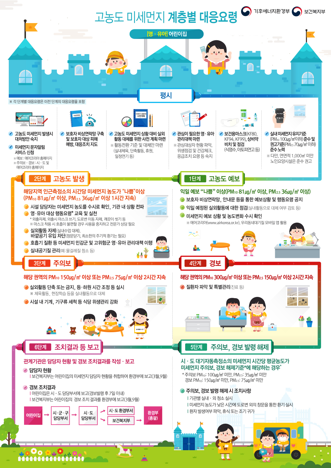 계층별 대응요령 [어린이집] 고농도 미세먼지 계층별 대응요령(영.유아)어린이집 ※각 대응별 대응요령은 이전 단계의 대응요령을 포함 평시 : 1.고농도 미세먼지 발생시 대처방안 숙지 2.미세먼지 문자알림 서비스 신청 ※예보:에어코리아 홈페이지 ※주의보,경보: 시,도 및 에어코리아 홈페이지 3.보호자 비상연락망 구축 및 보호자 대상 피해 예방,대응조치 지도 4.고농도 미세먼지 상황 대비 실외 활동 대체를 위한 사전 계획 마련 ※활동전환 기준 및 대체안 마련 (실내체육, 단축활동, 휴원, 일정연기 등) 5.관심이 필요한 영.유아 관리대책 마련 ※관심대상자 현황 파악, 위생점검 및 건강체크, 응급조치 요령 등 숙지 6.보건용마스크(KF80,KF94,KF99),상비약 비치 및 점검(식염수,아토피연고 등) 7.실내 미세먼지 유지기준(PM-10 100㎍/㎥이하) 준수 및 권고기준(PM-2.5 70㎍/㎥이하) 준수 노력 ※다만,연면적 1,000㎡ 미만 노인요양시설은 준수 권고 1단계 고농도 예보-익일 예보 나쁨 이상(PM-10 81㎍/㎥이상,PM-2.5 36㎍/㎥이상) 1.보호자 비상연락망,안내문 등을 통한 예보상황 및 행동요령 공지 2.익일 예정된 실외활동에 대한 점검(실내활동으로 대체 여부 검토 등) 3.미세먼지 예보 상황 및 농도변화 수시 확인 ※에어코리아(www.airkorea.or.kr),우리동네대기질 모바일 앱 활용 2단계 고농도 발생-해당지역 인근측정소의 시간당 미세먼지 농도가 나쁨 이상(PM-10 81㎍/㎥이상,PM-2.5 36㎍/㎥이상 1시간 지속) 1.시설 담당자는 미세먼지 농도를 수시로 확인, 기관 내 상황 전파 2.영.유아 대상 행동요령 교육 및 실천*외출자제,외출시 마스크 쓰기,도로변 이동자제,깨끗이 씻기 등 ※마스크 착용 시 호흡이 불편할 경우 사용을 중지하고 전문가 상담 필요 3.실외활동 자제(실내수업 대체) 바깥공기 유입 차단(창문닫기, 최소한의 주기적 환기는 필요) 4.호흡기 질환 등 미세먼지 민감군 및 고위험군 영.유아 관리대책 이행 5.실내공기질 관리(예:물걸레질 청소 등) 3단계 주의보-해당 권역의 PM-10 150㎍/㎥이상 또는 PM-2.5 75㎍/㎥이상 2시간 지속 1.실외활동 단축 또는 금지,등.하원 시간 조정 등 실시 ※체육활동,현장학습 등을 실내활동으로 대체 2.시설 내 기계,기구류 세척 등 식당 위생관리 강화 4단계 경보-해당 권역의 PM-10 300㎍/㎥이상 또는 PM-2.5 150㎍/㎥이상 2시간 지속 1.질환자 파악 및 특별관리(진료 등) 5단계 주의보,경보발령해제 시.도 대기자동측정소의 미세먼지 시간당 평균농도가 미세먼지 주의보,경보 해제기준*에 해당하는 경우* *주의보 PM-10 100㎍/㎥미만 PM-2.5 35㎍/㎥미만 경보 PM-10 150㎍/㎥미만,PM-2.5 75㎍/㎥미만 1.주의보,경보 발령 해제시 조치사항(기관별 실내.외 청소 실시 ,미세먼지 농도가 낮은 시간에 도로변 외의 창문을 통한 환기 실시, 환자 발생여부 파악,휴식 또는 조기 귀가) 6단계 조치결과 등 보고-관계기관은 담당자 현황 및 경보 조치결과를 작성.보고 1.담당자 현황(보건복지부는 어린이집의 미세먼지 담당자 현황을 취합하여 환경부에 보고(3월,9월) 2.경보 조치결과(어린이집은 시.도 담당부서에 보고(경보발령 후 7일 이내),보건복지부는 어린이집의 경보 조치 결과를 환경부에 보고(3월,9월) 어린이집 -> 시.군.구 담당부서 -> 시.도 담당부서 -> 시.도 환경부서,보건복지부 -> 환경부(총괄)