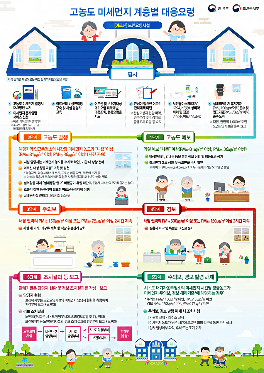 계층별 대응요령 [노인요양시설] 고농도 미세먼지 계측별 대응요령(어르신)노인요양시설 ※각 대응별 대응요령은 이전 단계의 대응요령을 포함 평시 : 1.고농도 미세먼지 발생시 대처방안 숙지 2.미세먼지 문자알림 서비스 신청 ※예보:에어코리아 홈페이지 ※주의보.경보:시.도 및 에어코리아 홈페이지 3.어르신의 비상연락망 구축 및 시설 담당자 교육 4.어르신 및 보호자대상 대기오염 피해예방,대응조치,행동요령을 지도 5.관심이 필요한 어르신 관리대책 마련 ※관심대상자 현황 파악,위생점검 및 건강체크,응급조치 요령 등 숙지 6.보건용마스크(KF80,KF94,KF99),상비약 비치 및 점검(식염수,아토피연고 등) 7.실내 미세먼지 유지기준(PM-10 100㎍/㎥이하) 준수 및 권고기준(PM-2.5 75㎍/㎥이하) 준수 노력 ※다만,연면적 1,000㎡ 미만 노인요양시설은 준수 권고 1단계 고농도 예보-익일 예보 나쁨 이상(PM-10 81㎍/㎥이상,PM-2.5 36㎍/㎥이상) 1.비상연락망,안내문 등을 통한 예보 상황 및 행동요령 공지 2.미세먼지 예보 상황 및 농도변화 수시 확인 ※에어코리아(www.airkorea.or.kr),우리동네대기질 모바일 앱 활용 2단계 고농도 발생-해당지역 인근측정소의 시간당 미세먼지 농도가 나쁨 이상(PM-10 81㎍/㎥이상, PM-2.5 36㎍/㎥이상 1시간 지속) 1.시설 담당자는 미세먼지 농도를 수시로 확인,기관 내 상황 전파 2.어르신 대상 행동요령* 교육 및 실천 *외출자제,외출시 마스크 쓰기, 도로변 이동 자제,깨끗이 씻기 등 ※마스크 착용 시 호흡이 불편할 경우 사용을 중지하고 전문가 상담 필요 3.실외활동 자제 실내생활 권고 바깥공기 유입 차단(창문닫기,최소한의 주기적 환기는 필요) 4.호흡기 질환 등 관심이 필요한 어르신 관리대책 이행 5.실내공기질 관리(예:물걸레질 청소 등) 3단계 주의보-해당 권역의 PM-10 150㎍/㎥이상 또는 PM-2.5 75㎍/㎥이상 2시간 지속 1.시설 내 기계,기구류 세척 등 식당 위생관리 강화 4단계 경보-해당 권역의 PM-10 300㎍/㎥이상 또는 PM-2.5 150㎍/㎥이상 2시간 지속 1.질환자 파악 및 특별관리(진료 등) 5단계 주의보,경보 발령 해제 -시.도 대기자동측정소의 미세먼지 시간당 평균농도가 미세먼지 주의보,경보해제기준*에 해당하는 경우* *주의보 PM-10 100㎍/㎥미만, PM-2.5 35㎍/㎥미만 경보 PM-10 150㎍/㎥미만, PM-2.5 75㎍/㎥미만 주의보,경보 발령 해제 시 조치사항(기관별 실내.외 청소 실시,미세먼지 농도가 낮은 시간에 도로변 외의 창문을 통한 환기 실시,환자 발생여부 파악,휴식 또는 조기 귀가) 6단계 조치결과 등 보고-관계기관은 담당자 현황 및 경보 조치결과를 작성.보고 1.담당자 현황(보건복지부는 노인요양시설의 미세먼지 담당자 현황을 취합하여 환경부에 보고(3월,9월) 2.경보조치 결과(노인요양시설은 시.도 담당부서에 보고(경보발령 후 7일 이내),보건복지부는 노인복지시설의 경보 조치 결과를 환경부에 보고(3월,9월) 노인요양시설 -> 시.군.구 담당부서 -> 시.도 담당부서 -> 시.도 환경부서,보건복지부 -> 환경부(총괄)